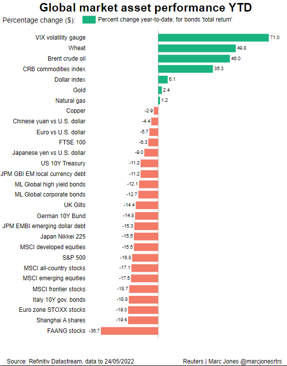 Global markets in 2022